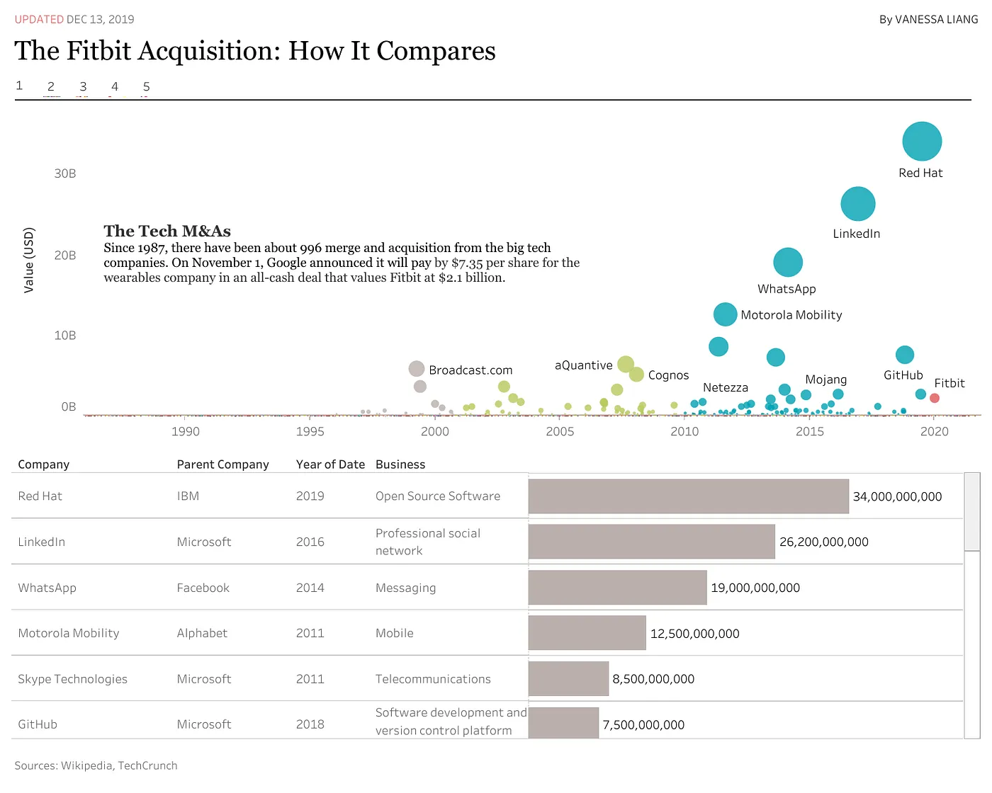 Big technology acquisitions compared by value, company, year, and business category