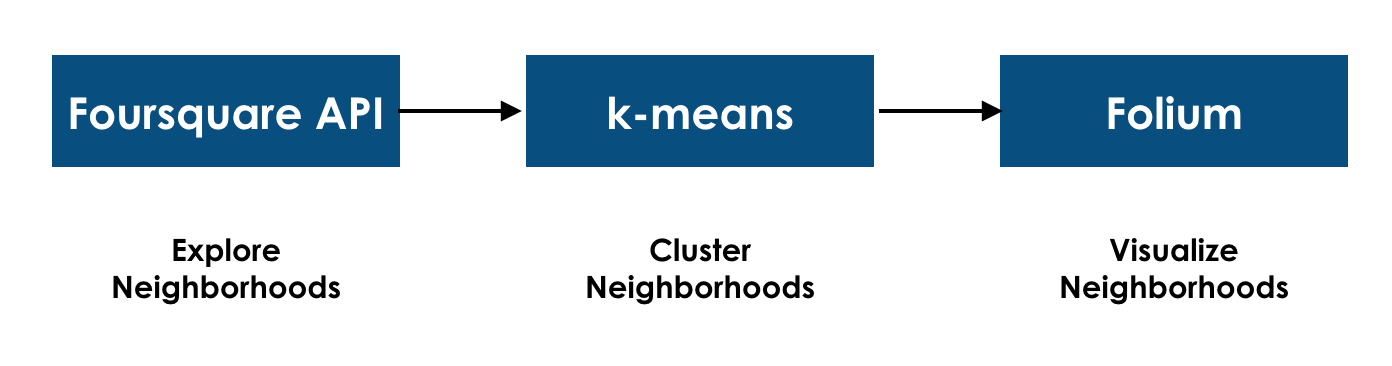 Workflow showing neighborhood data collection, clustering, and mapping