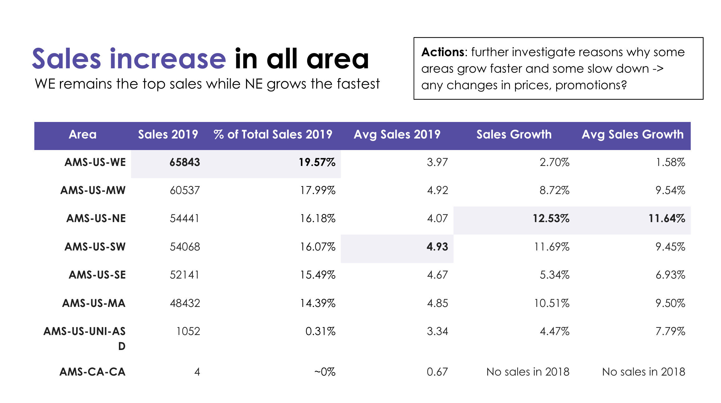 Sales performance analysis highlighting regional growth and opportunities